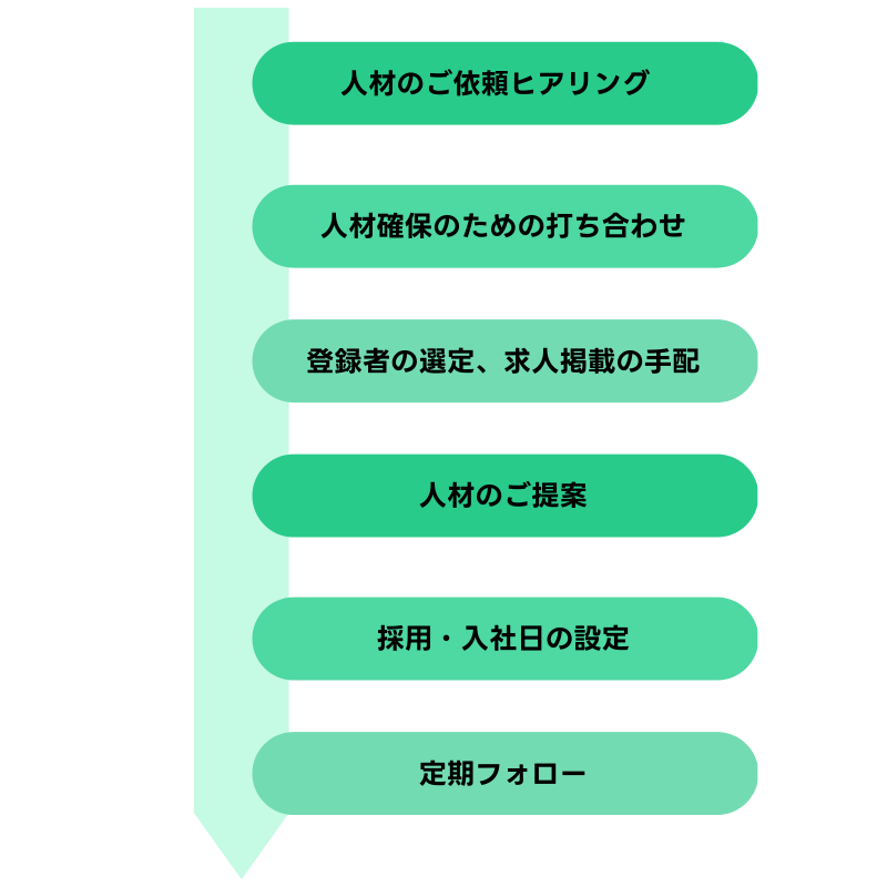 派遣サービス利用までのフローチャート
